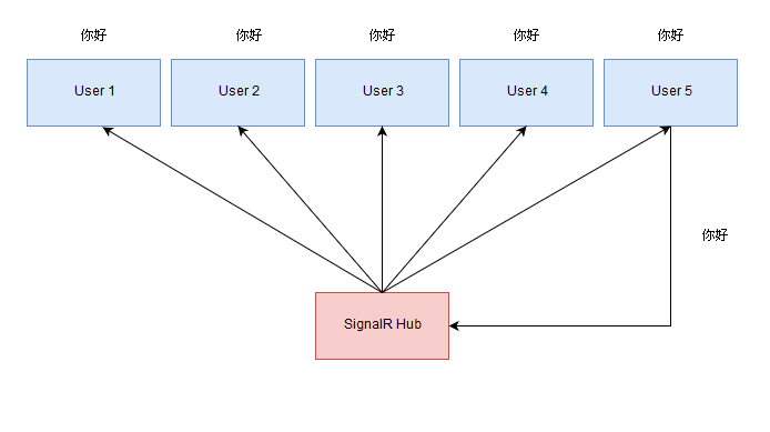 SignalRHub